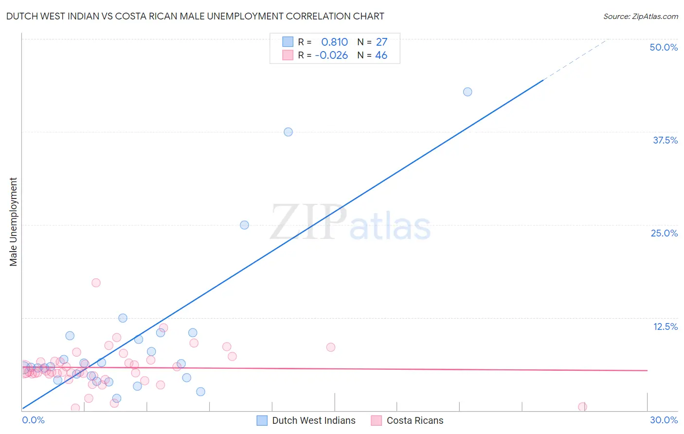 Dutch West Indian vs Costa Rican Male Unemployment