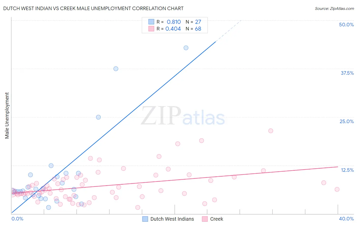 Dutch West Indian vs Creek Male Unemployment