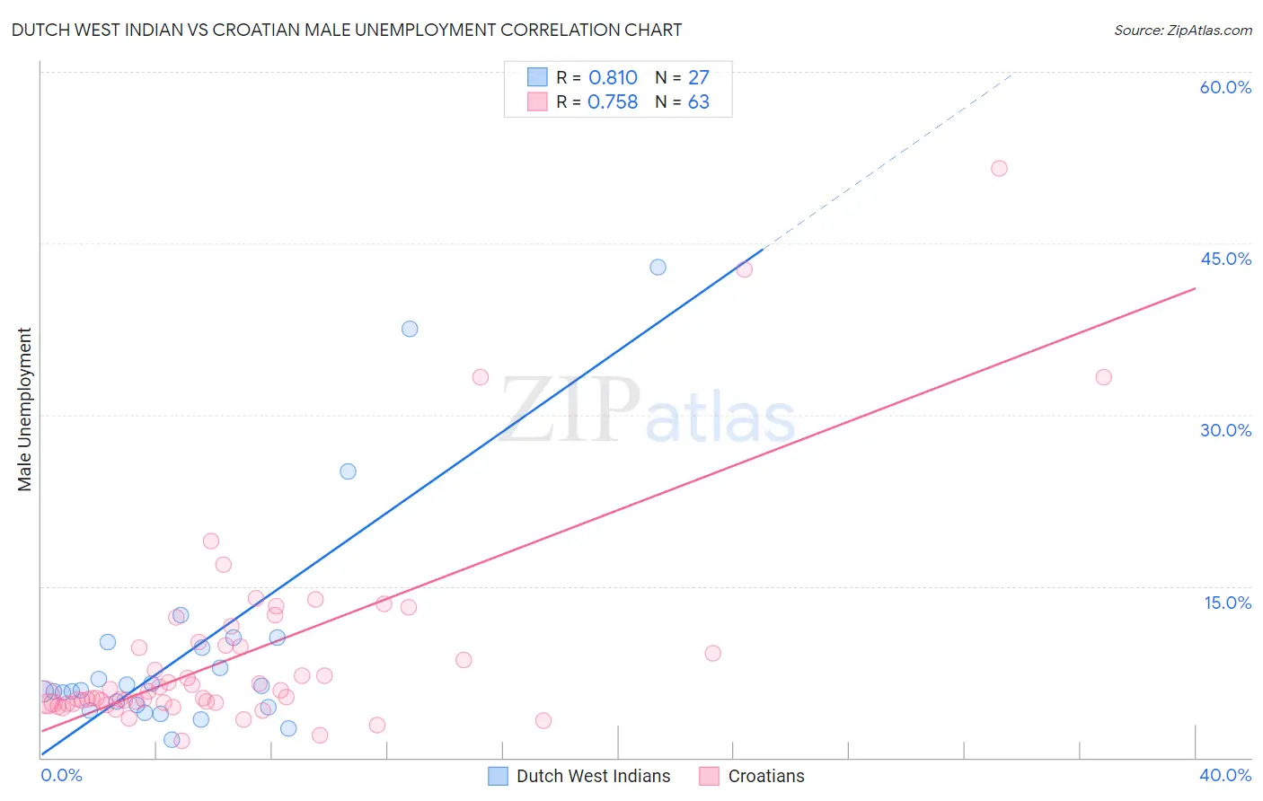 Dutch West Indian vs Croatian Male Unemployment