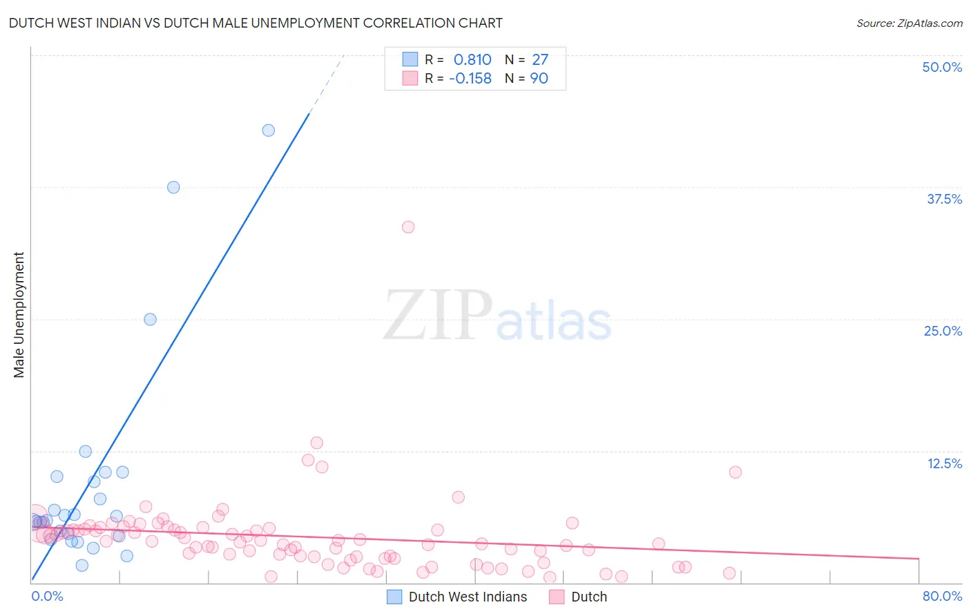 Dutch West Indian vs Dutch Male Unemployment