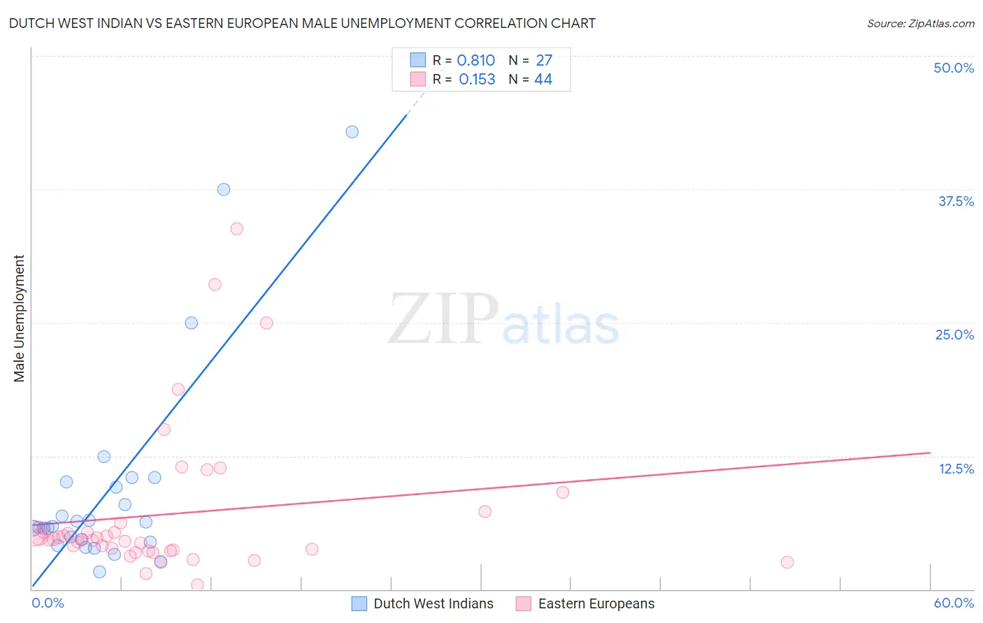 Dutch West Indian vs Eastern European Male Unemployment