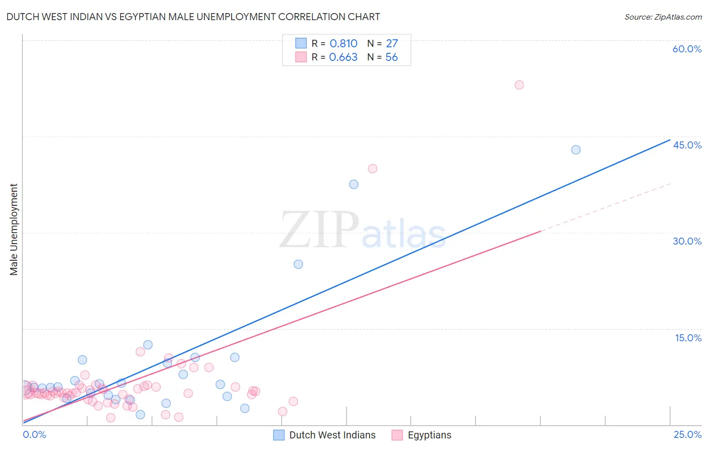 Dutch West Indian vs Egyptian Male Unemployment
