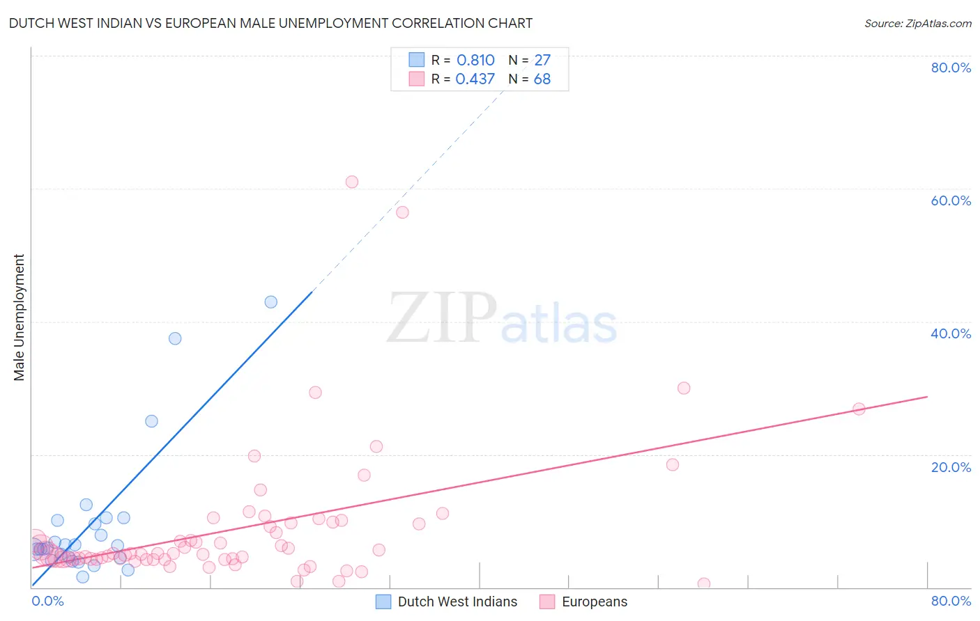 Dutch West Indian vs European Male Unemployment