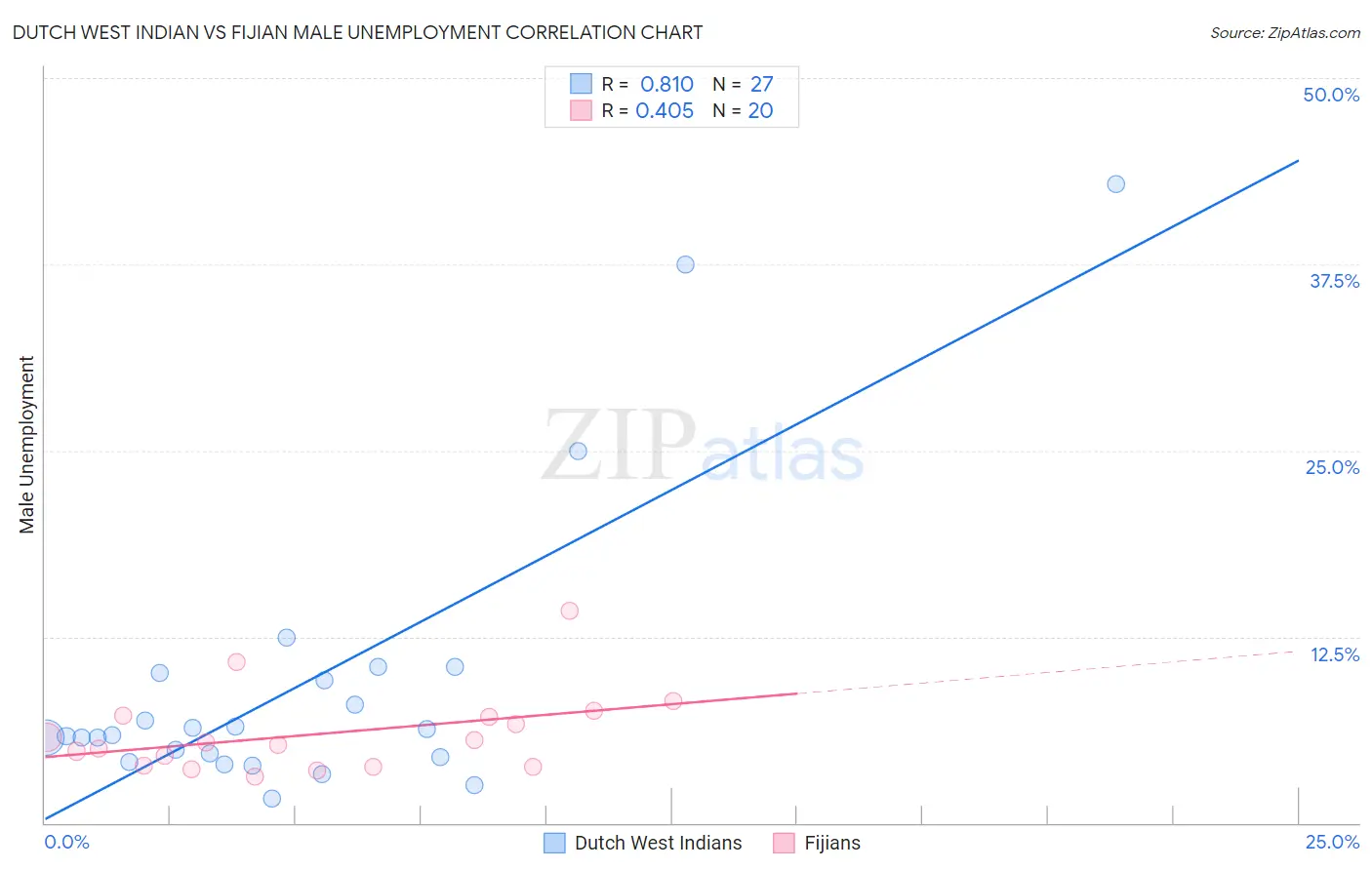 Dutch West Indian vs Fijian Male Unemployment