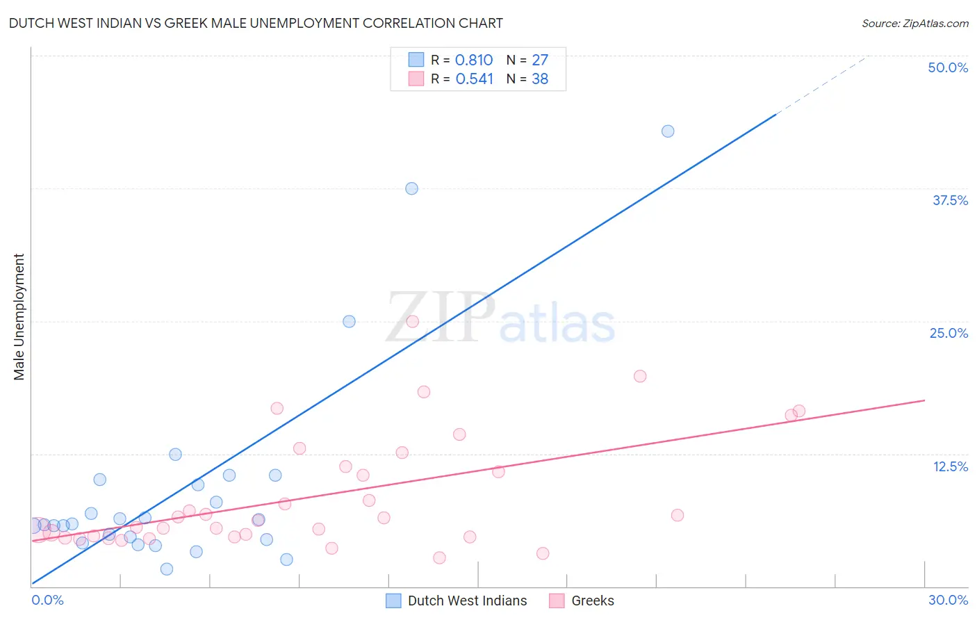 Dutch West Indian vs Greek Male Unemployment