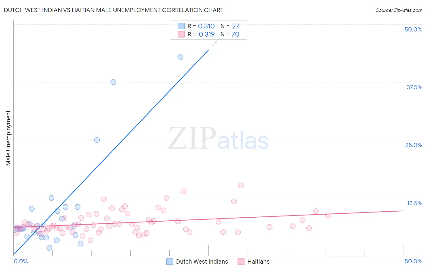 Dutch West Indian vs Haitian Male Unemployment