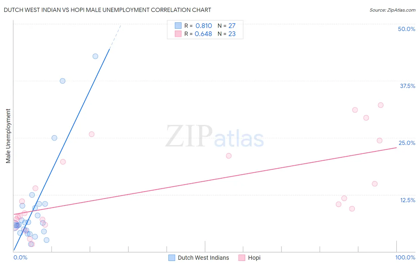 Dutch West Indian vs Hopi Male Unemployment