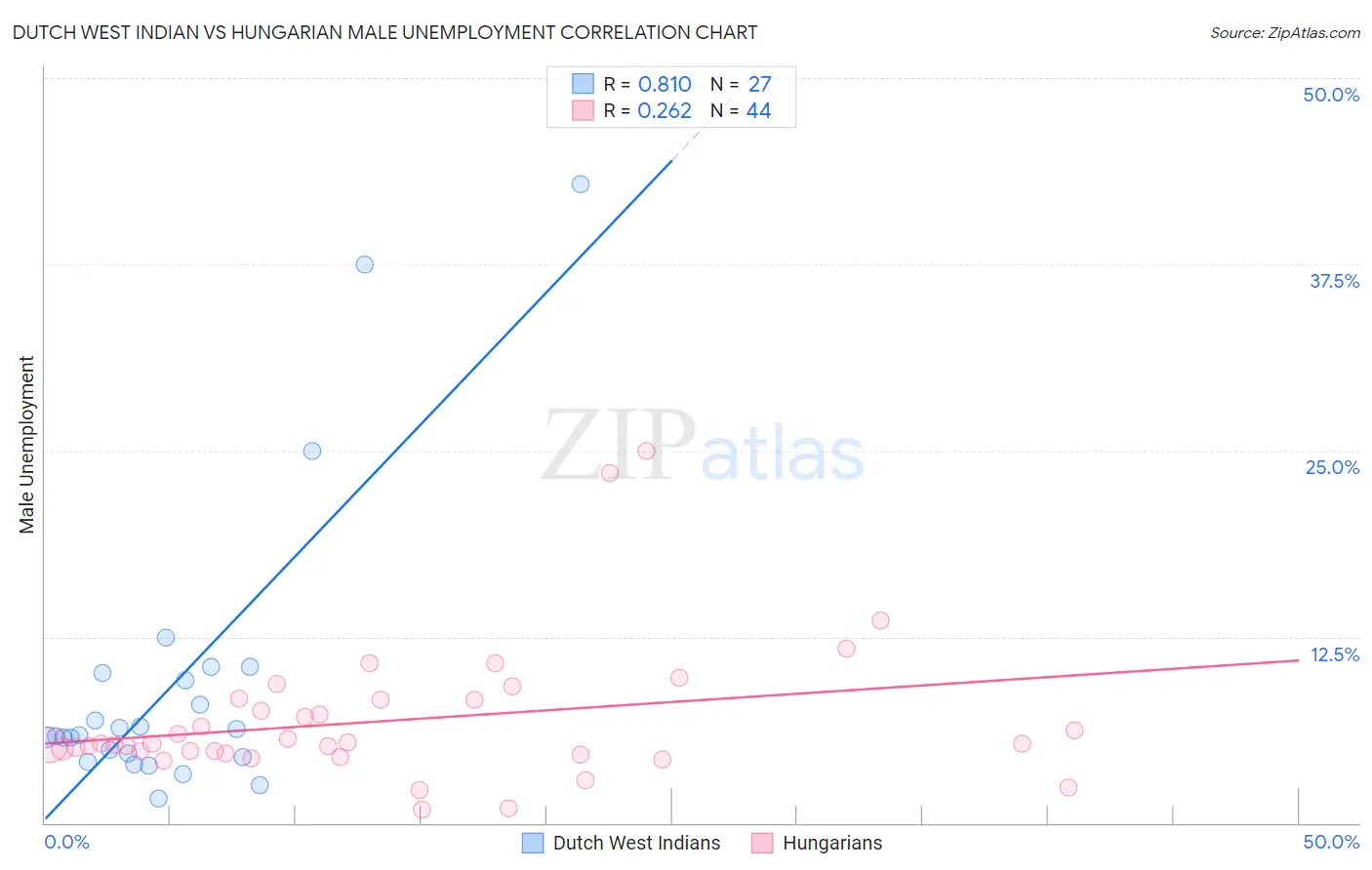 Dutch West Indian vs Hungarian Male Unemployment