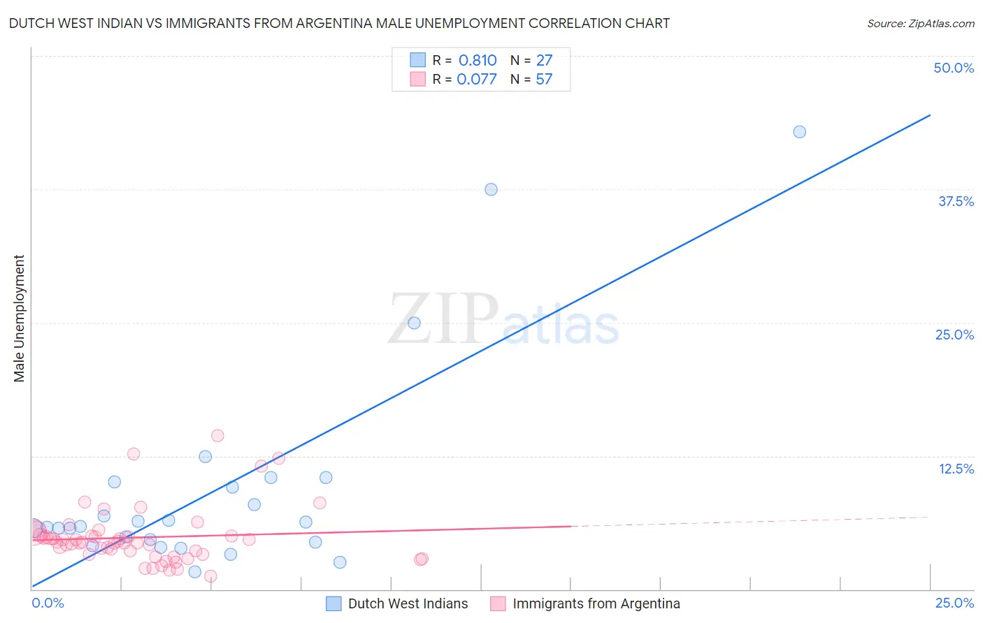 Dutch West Indian vs Immigrants from Argentina Male Unemployment