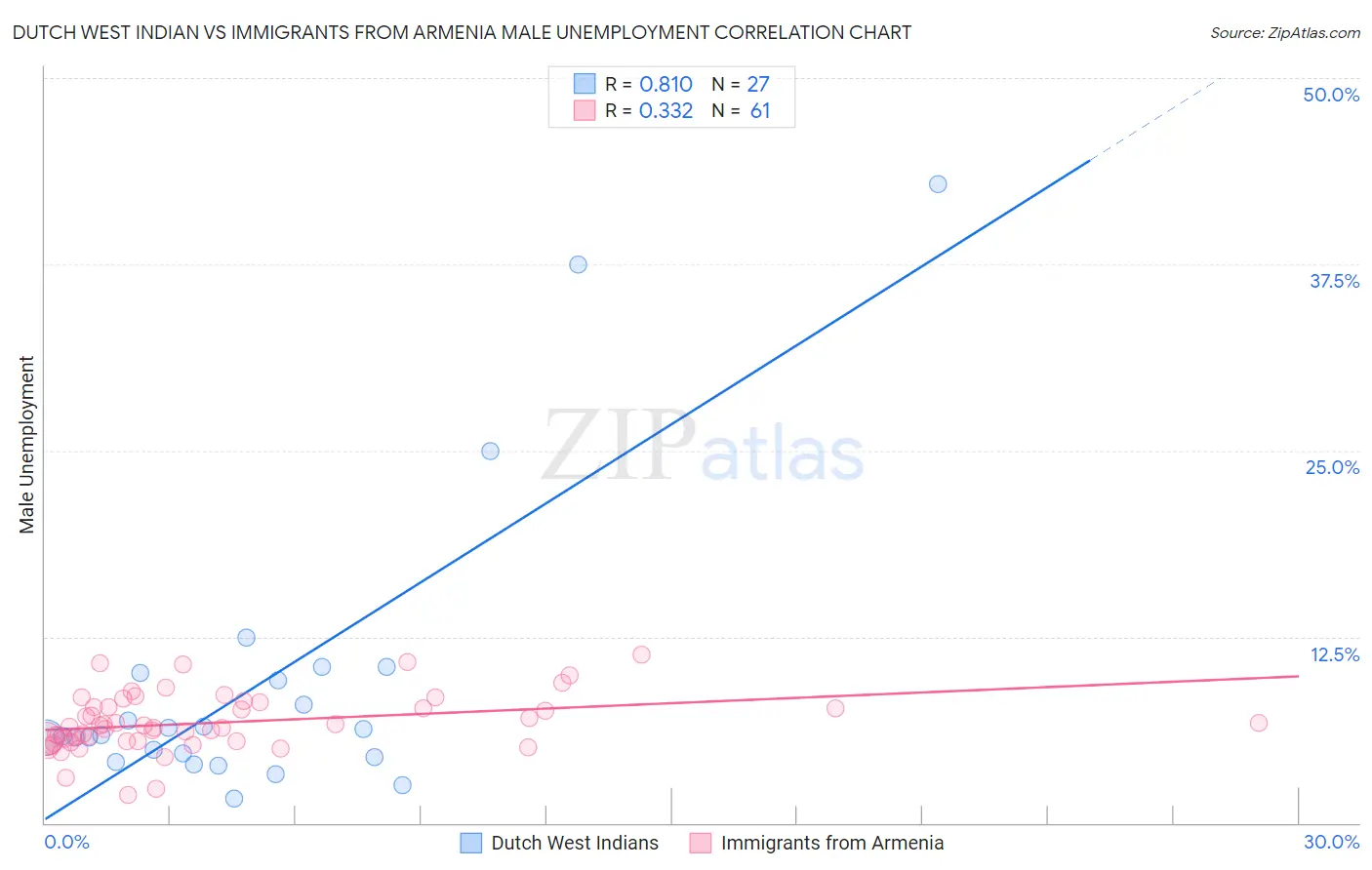 Dutch West Indian vs Immigrants from Armenia Male Unemployment