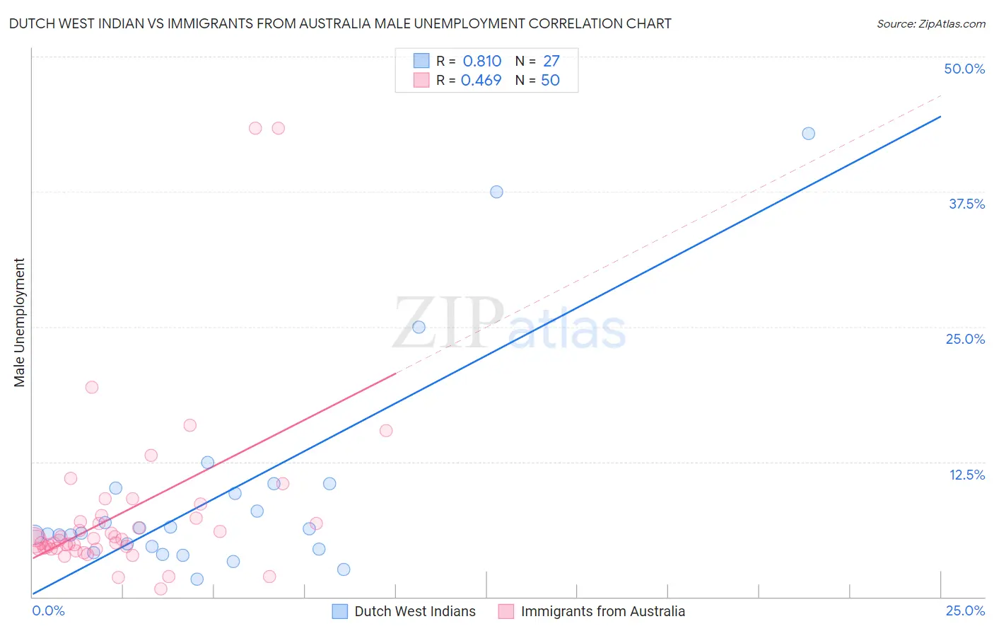 Dutch West Indian vs Immigrants from Australia Male Unemployment