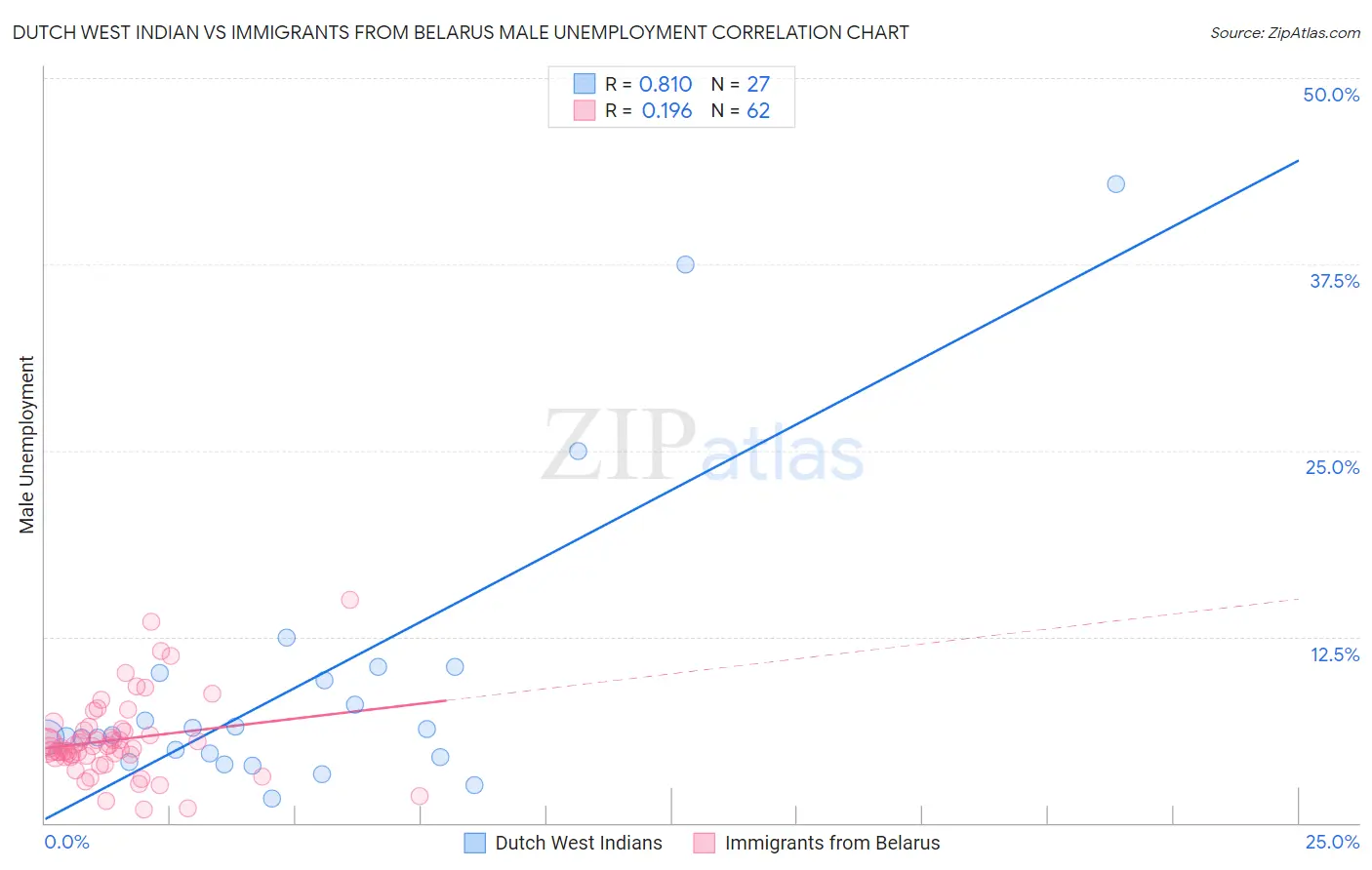 Dutch West Indian vs Immigrants from Belarus Male Unemployment