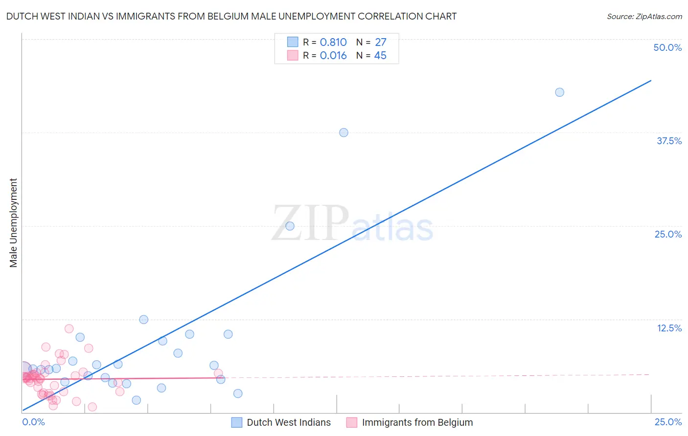 Dutch West Indian vs Immigrants from Belgium Male Unemployment