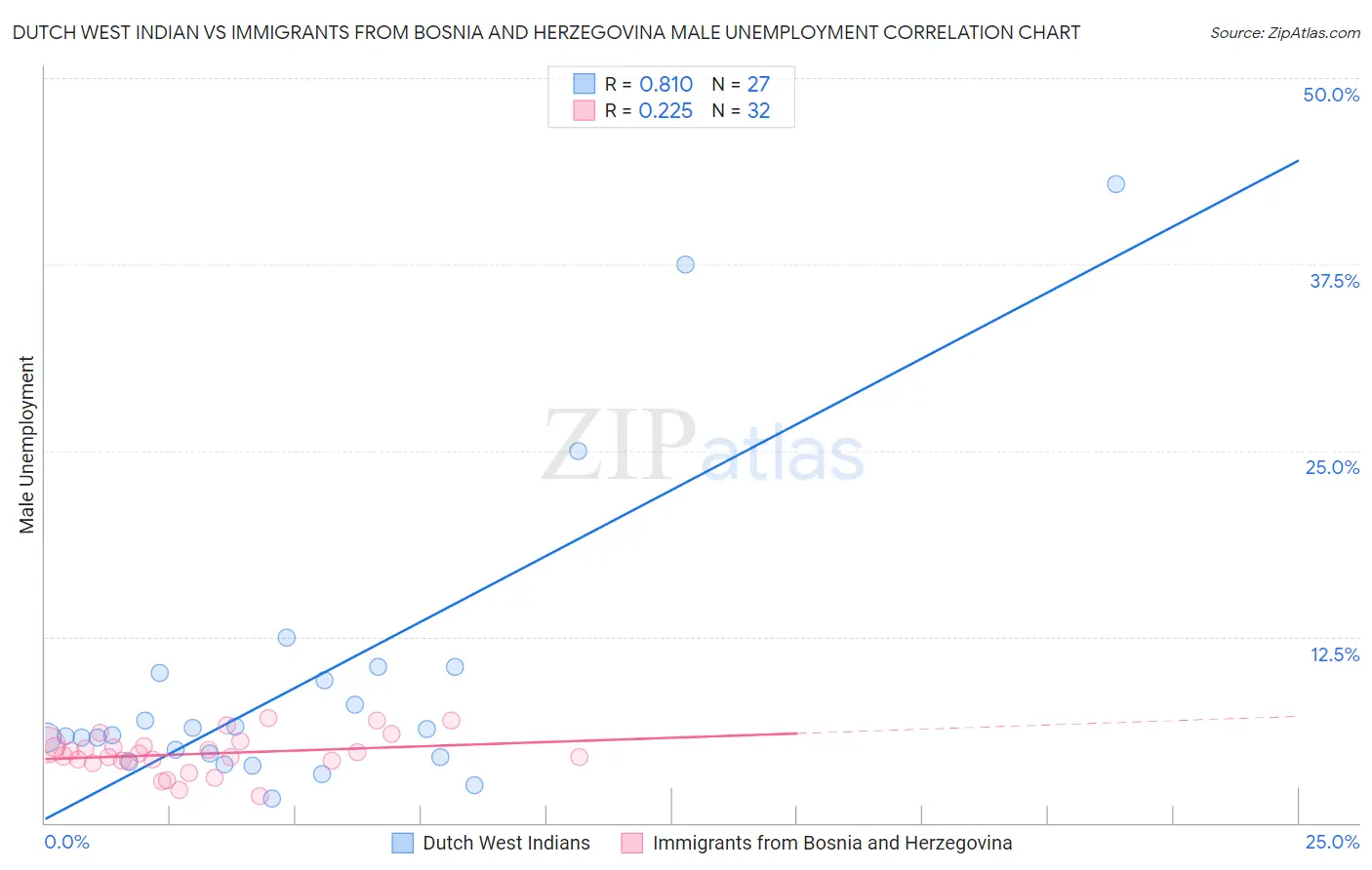 Dutch West Indian vs Immigrants from Bosnia and Herzegovina Male Unemployment