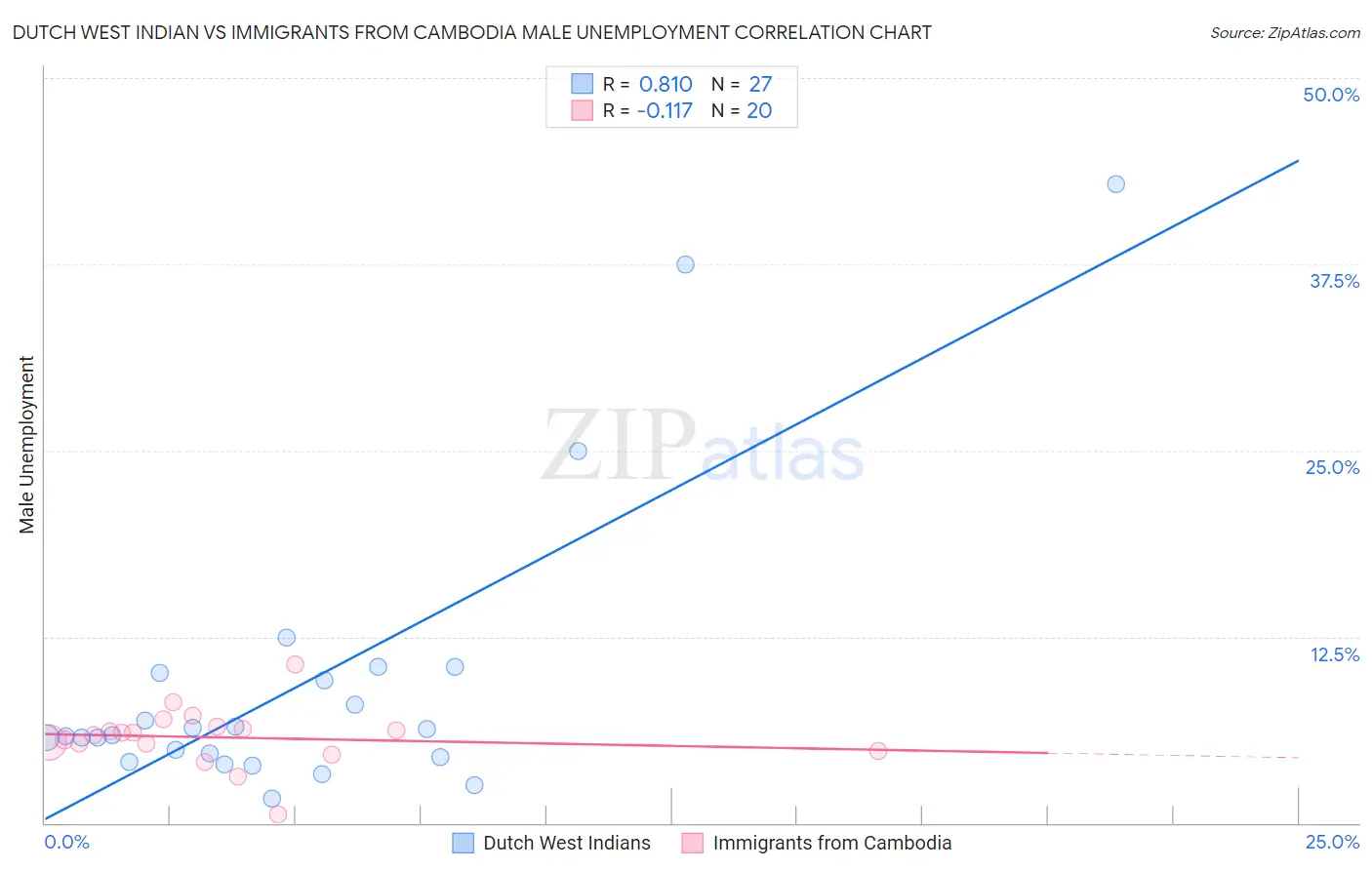 Dutch West Indian vs Immigrants from Cambodia Male Unemployment