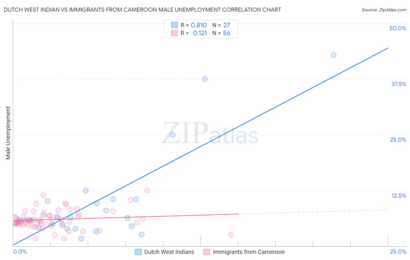 Dutch West Indian vs Immigrants from Cameroon Male Unemployment