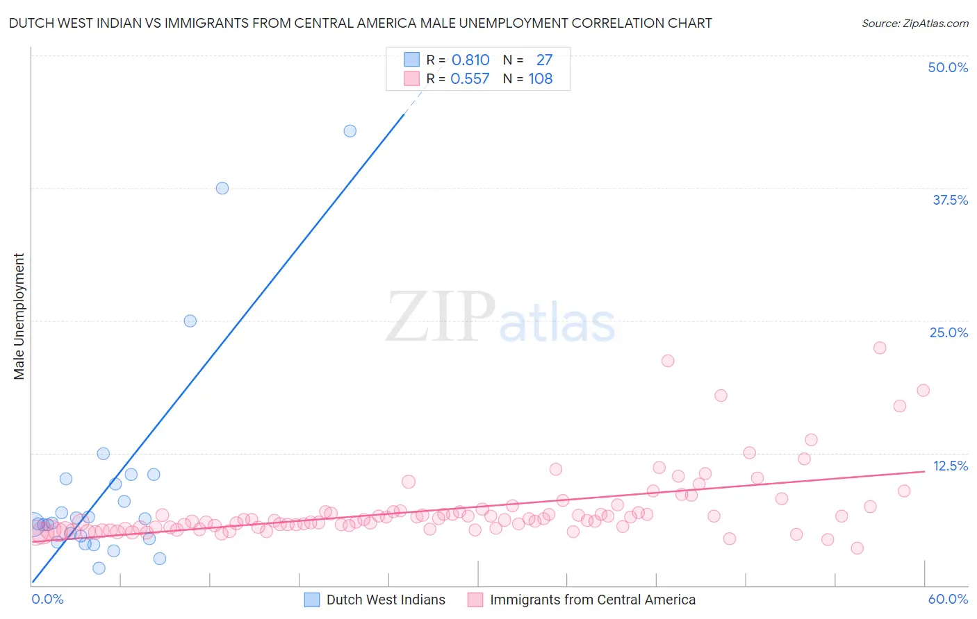 Dutch West Indian vs Immigrants from Central America Male Unemployment