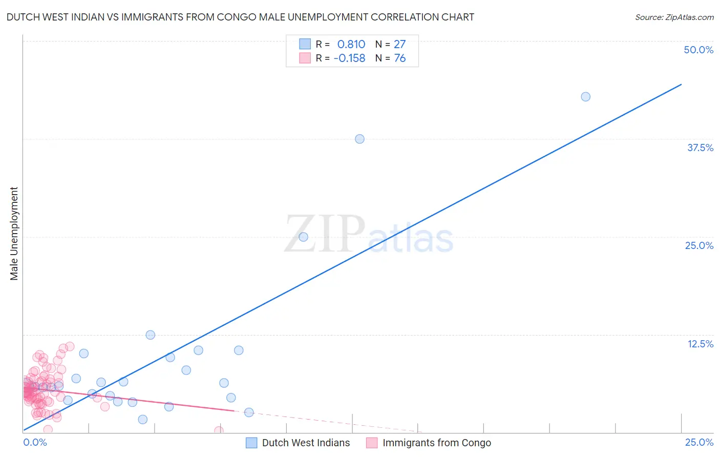 Dutch West Indian vs Immigrants from Congo Male Unemployment