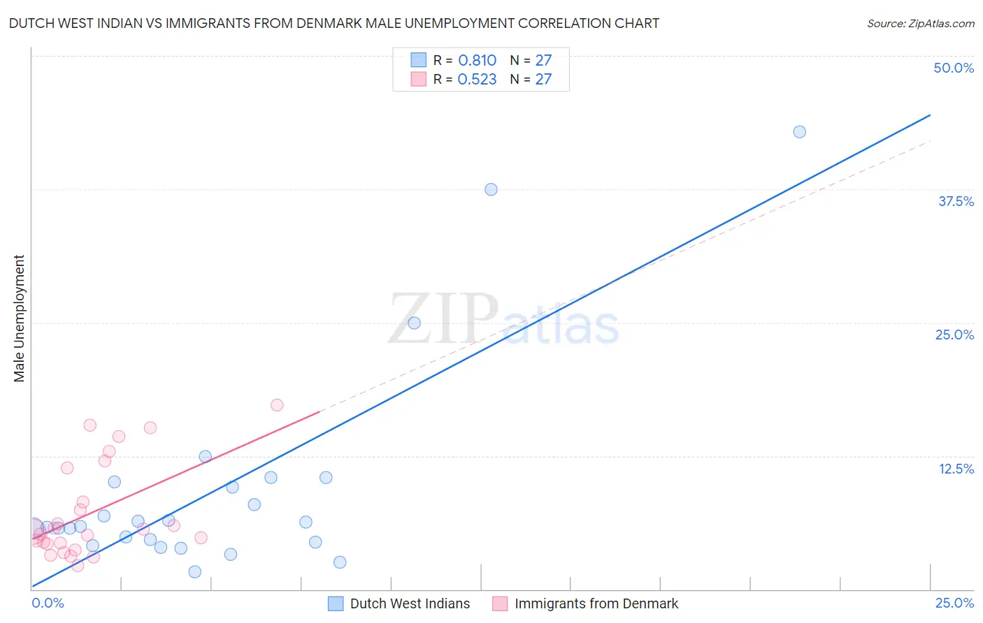 Dutch West Indian vs Immigrants from Denmark Male Unemployment