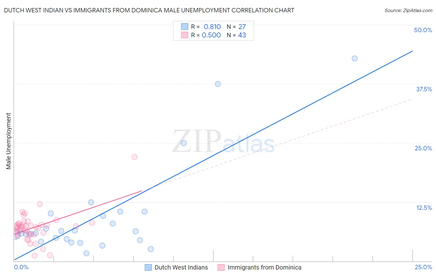 Dutch West Indian vs Immigrants from Dominica Male Unemployment