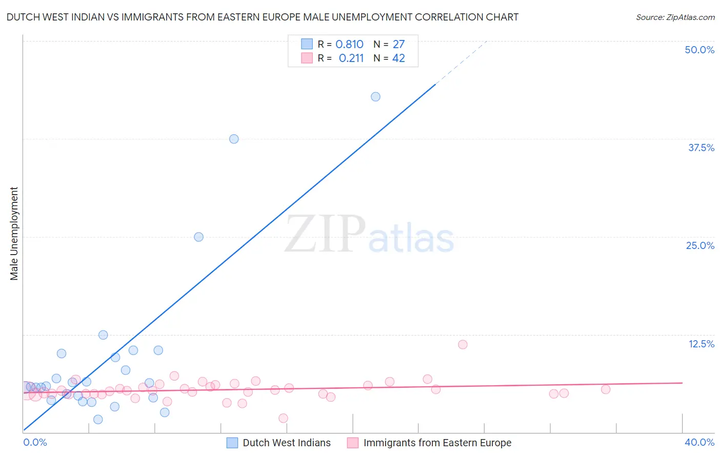 Dutch West Indian vs Immigrants from Eastern Europe Male Unemployment