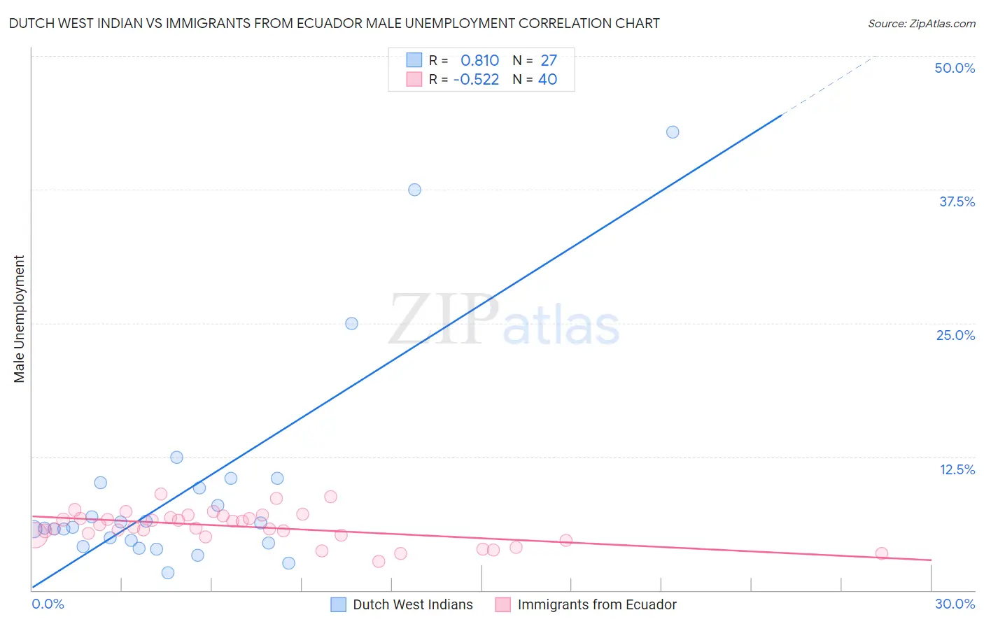 Dutch West Indian vs Immigrants from Ecuador Male Unemployment