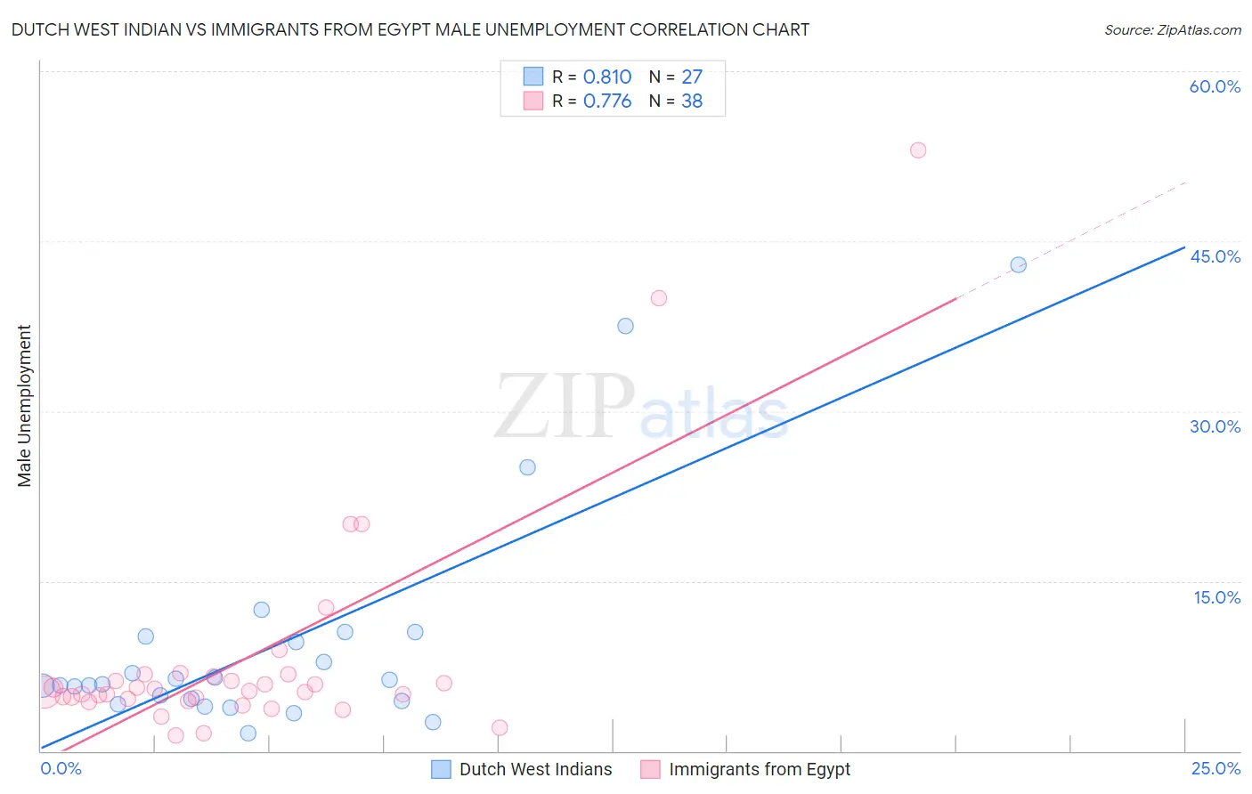 Dutch West Indian vs Immigrants from Egypt Male Unemployment