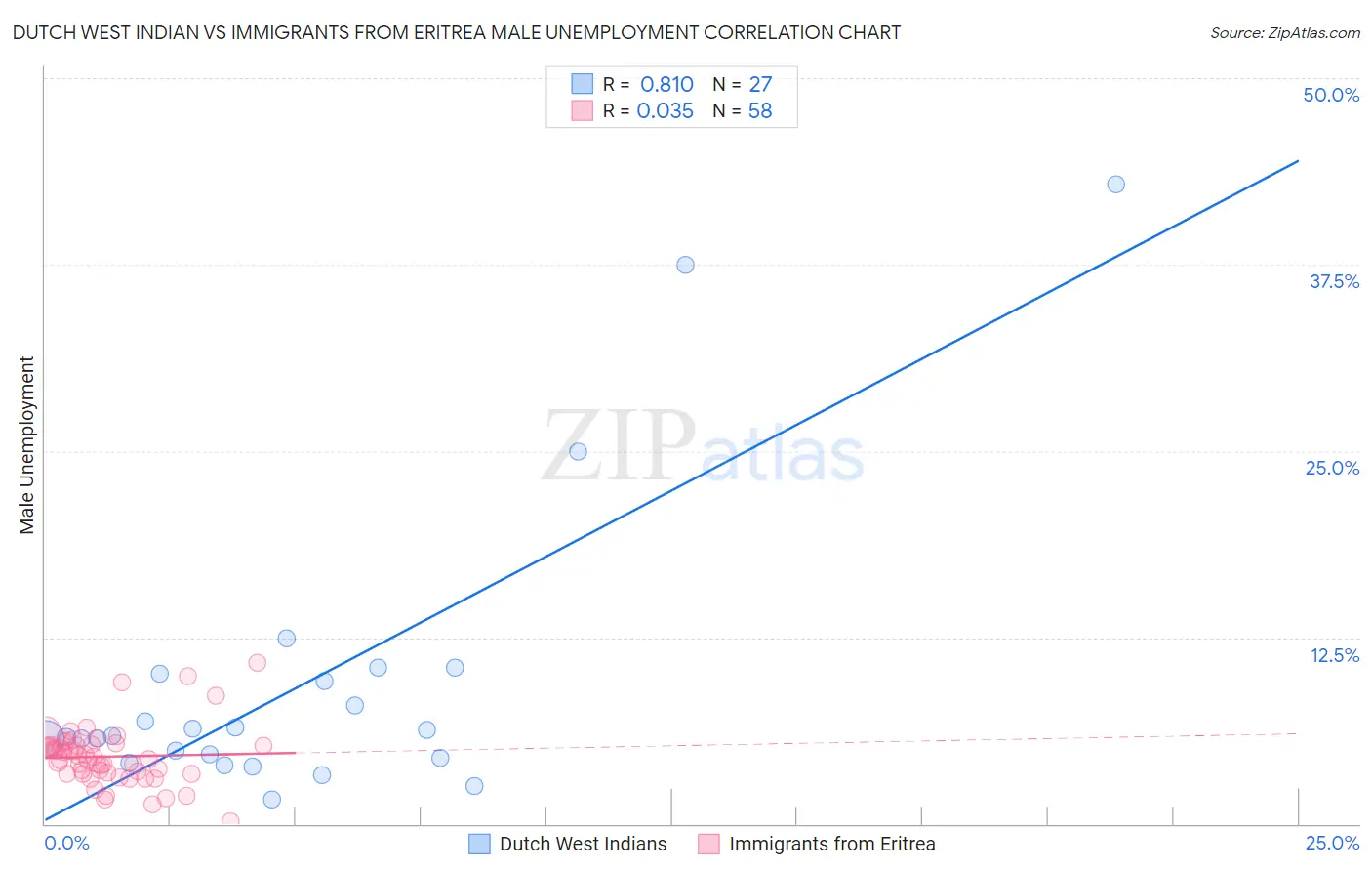 Dutch West Indian vs Immigrants from Eritrea Male Unemployment