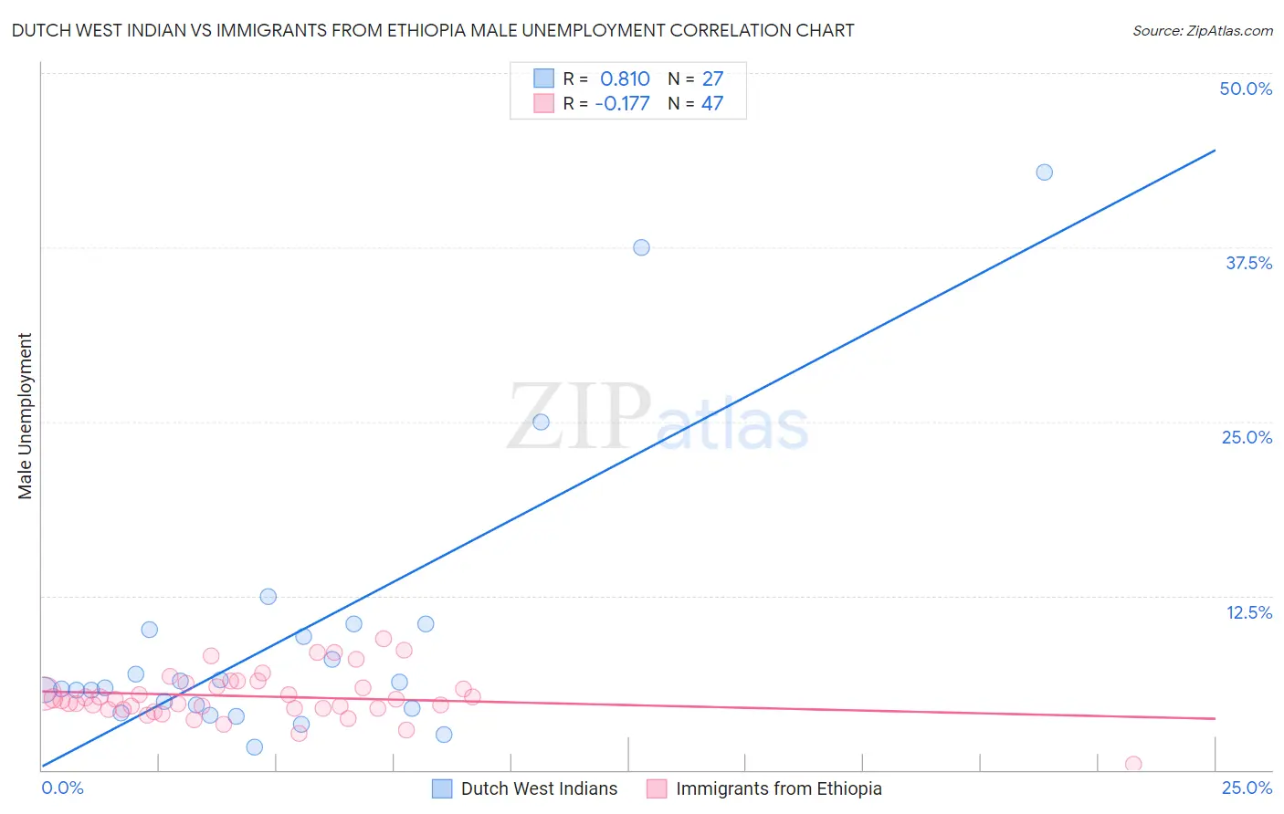 Dutch West Indian vs Immigrants from Ethiopia Male Unemployment