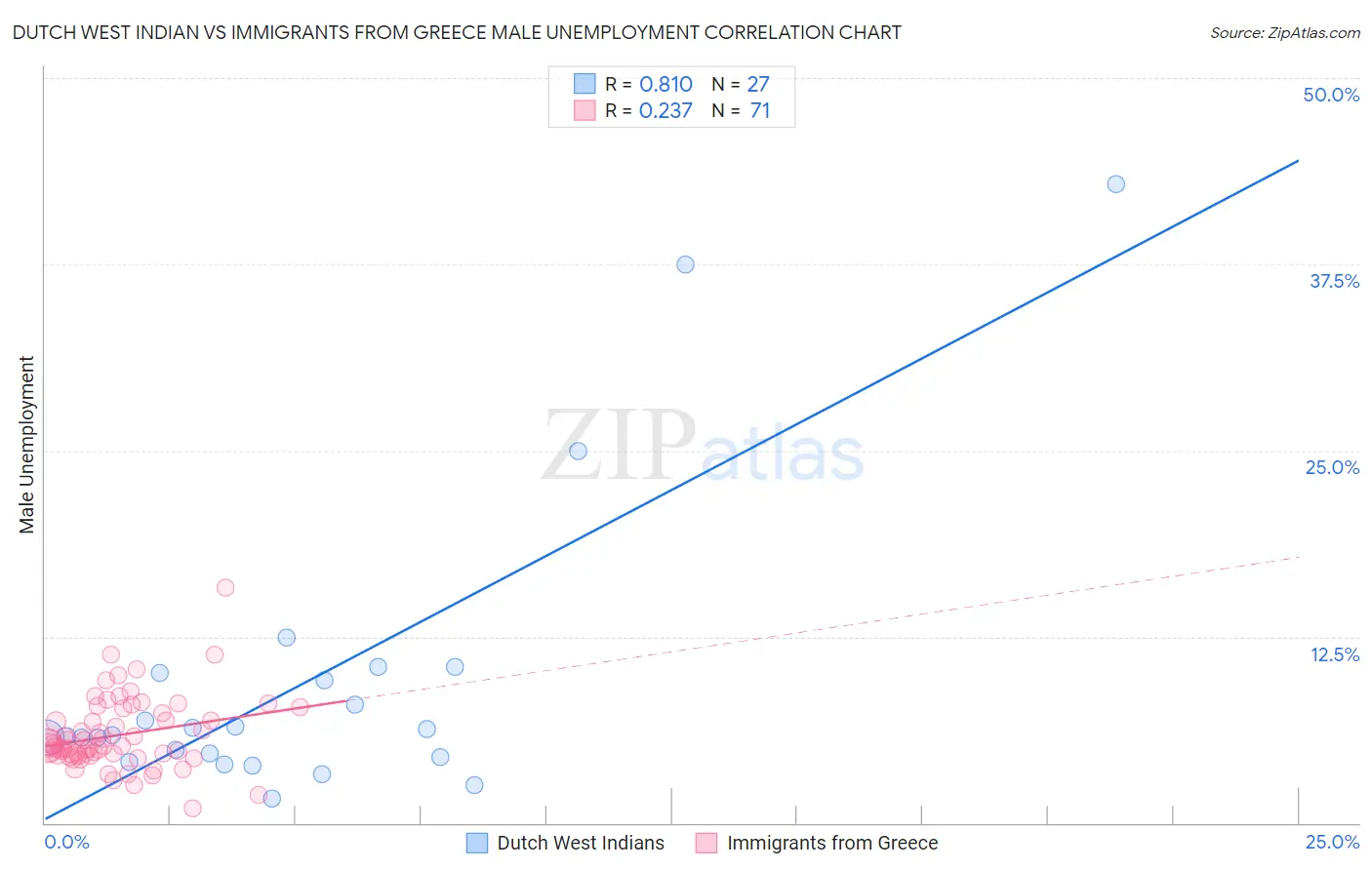 Dutch West Indian vs Immigrants from Greece Male Unemployment