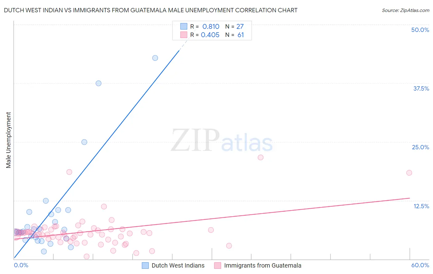 Dutch West Indian vs Immigrants from Guatemala Male Unemployment
