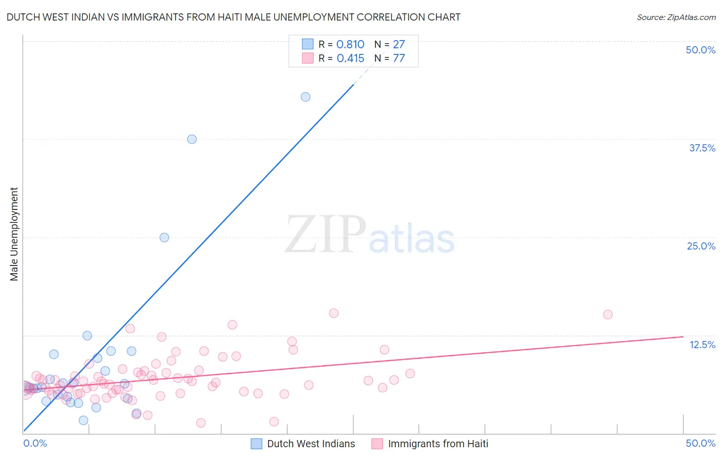 Dutch West Indian vs Immigrants from Haiti Male Unemployment