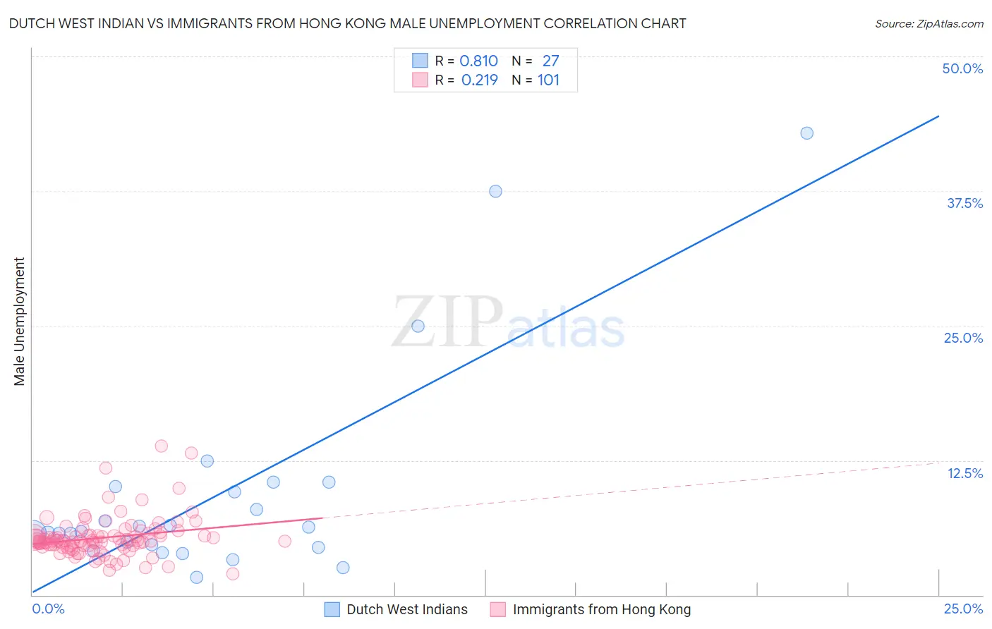 Dutch West Indian vs Immigrants from Hong Kong Male Unemployment