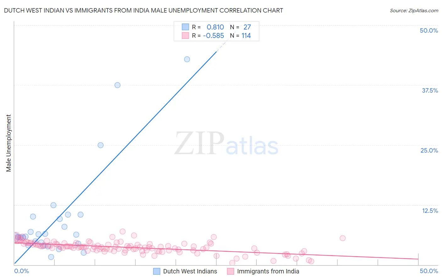 Dutch West Indian vs Immigrants from India Male Unemployment