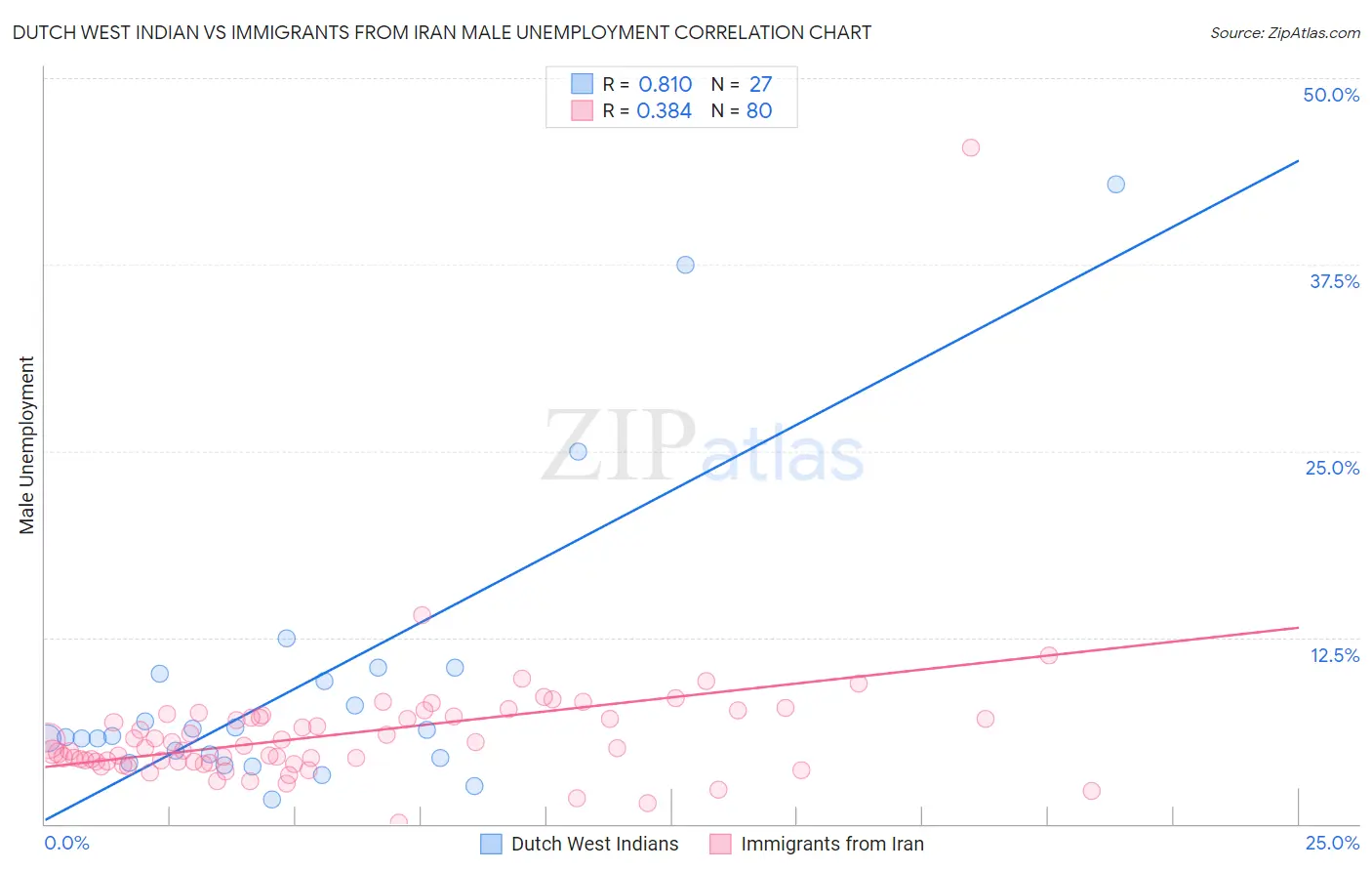 Dutch West Indian vs Immigrants from Iran Male Unemployment