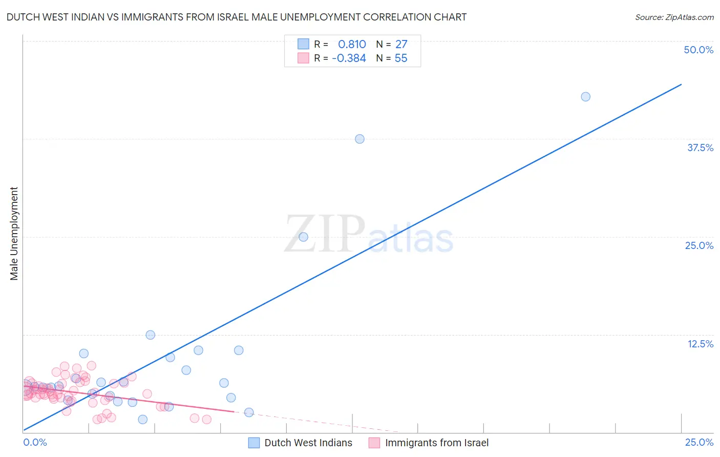 Dutch West Indian vs Immigrants from Israel Male Unemployment