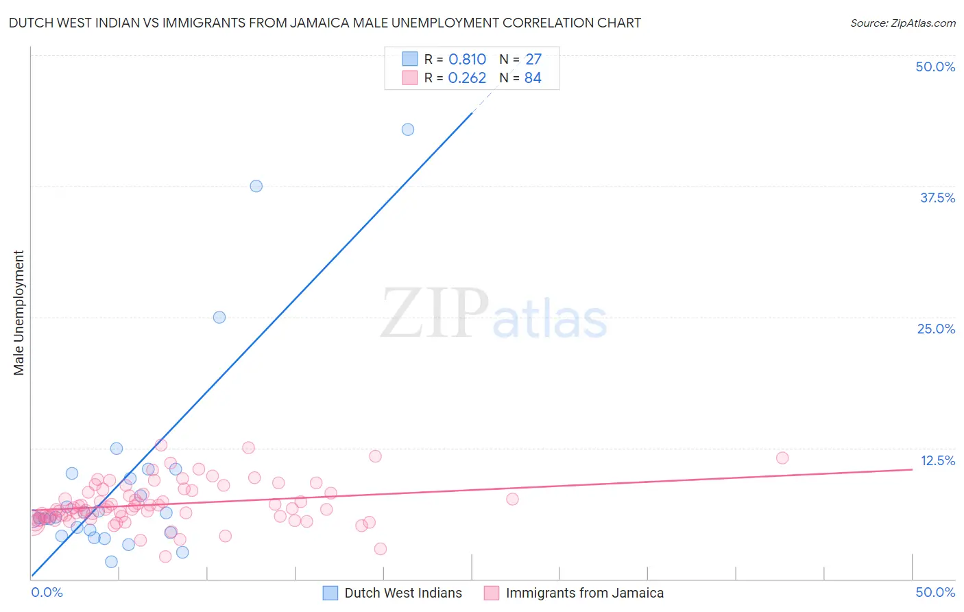 Dutch West Indian vs Immigrants from Jamaica Male Unemployment