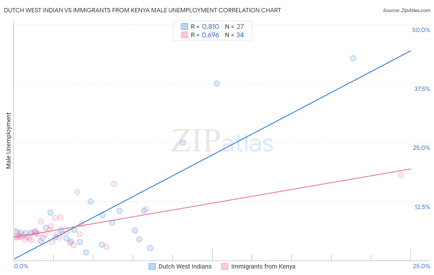 Dutch West Indian vs Immigrants from Kenya Male Unemployment