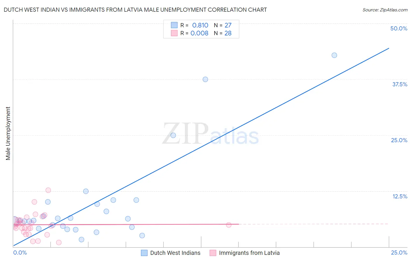 Dutch West Indian vs Immigrants from Latvia Male Unemployment