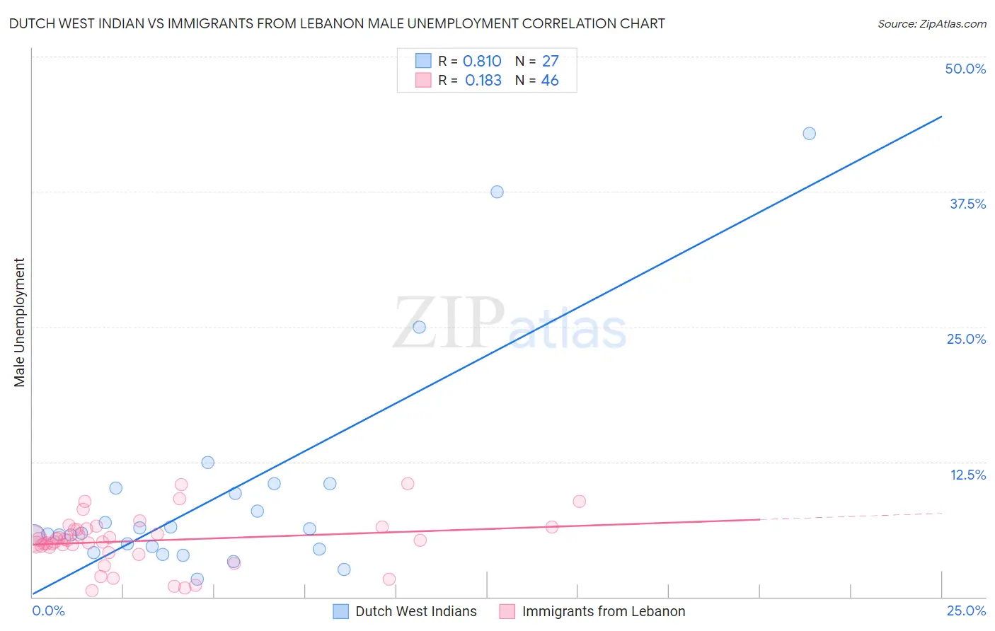 Dutch West Indian vs Immigrants from Lebanon Male Unemployment