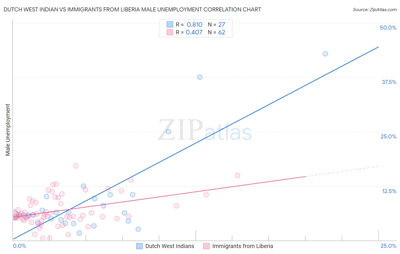 Dutch West Indian vs Immigrants from Liberia Male Unemployment