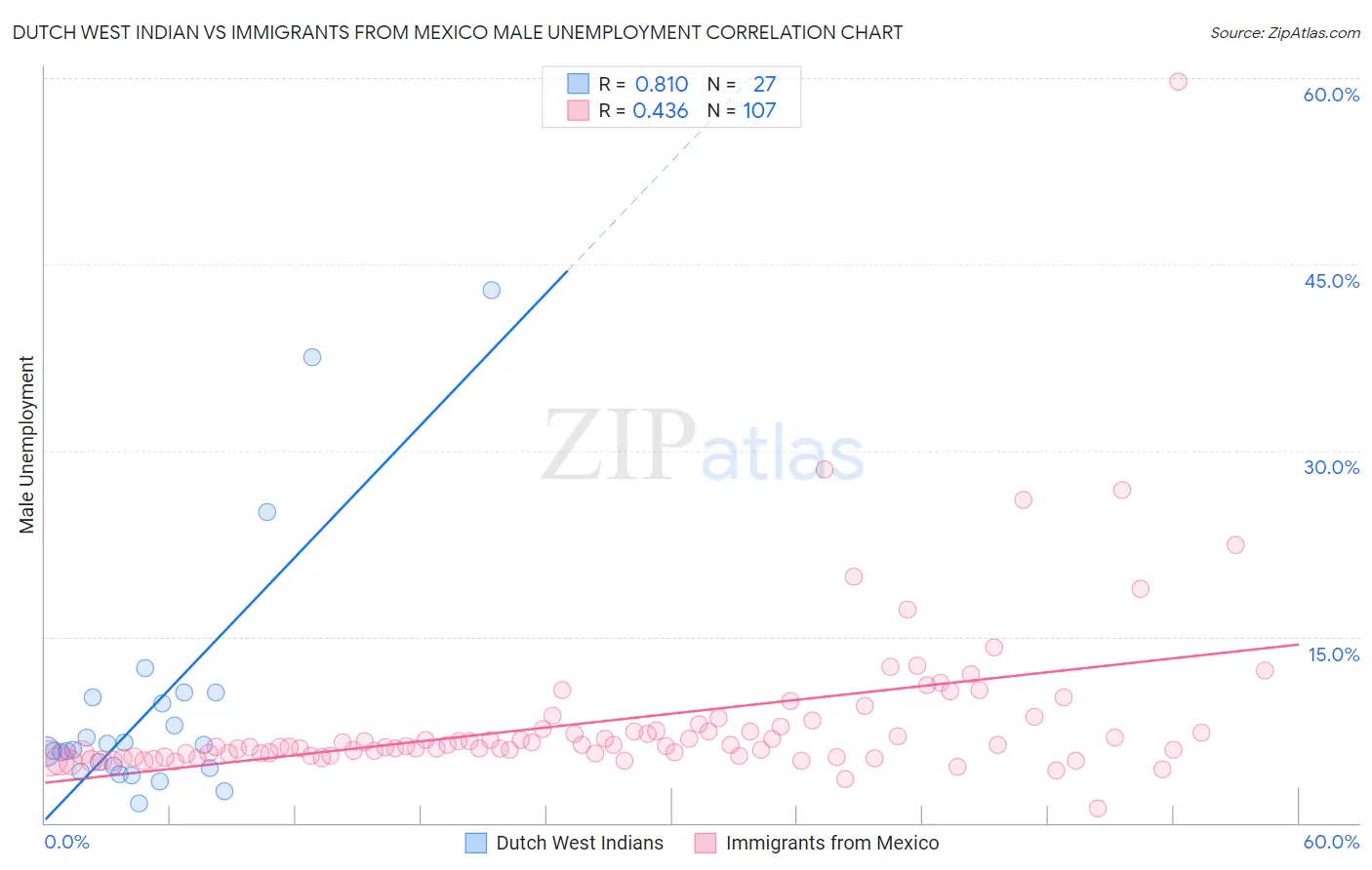 Dutch West Indian vs Immigrants from Mexico Male Unemployment