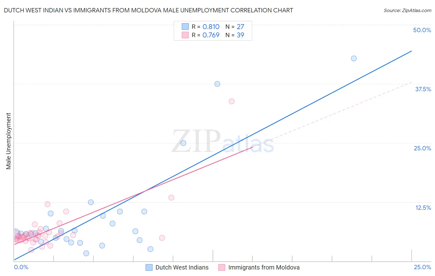 Dutch West Indian vs Immigrants from Moldova Male Unemployment