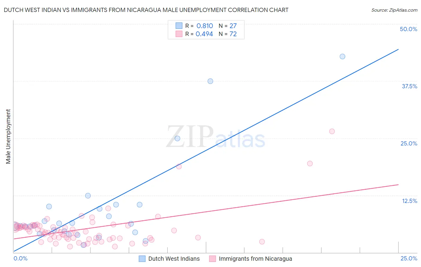 Dutch West Indian vs Immigrants from Nicaragua Male Unemployment
