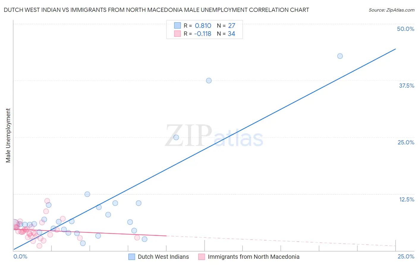 Dutch West Indian vs Immigrants from North Macedonia Male Unemployment