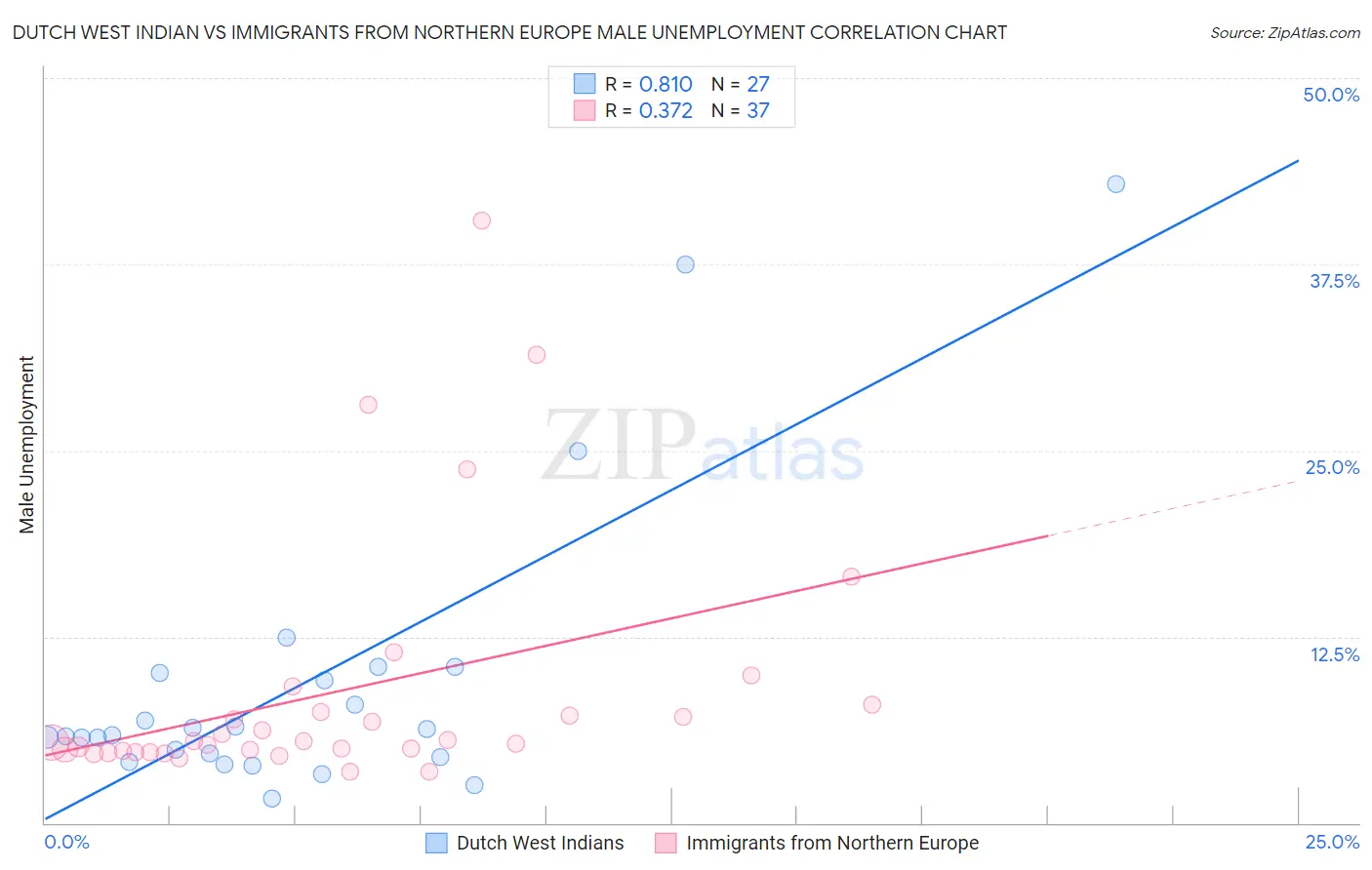 Dutch West Indian vs Immigrants from Northern Europe Male Unemployment