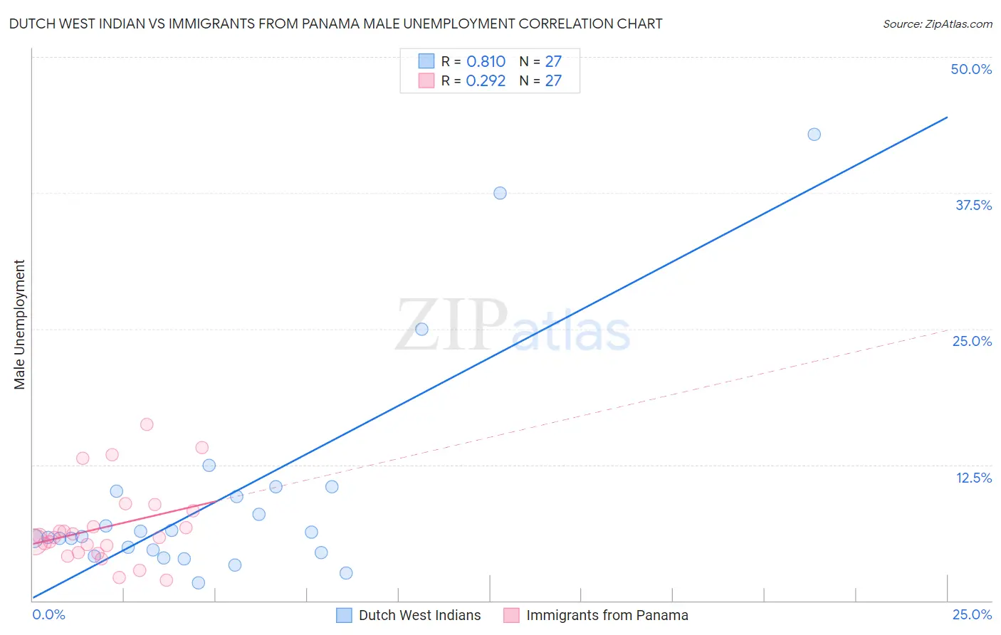 Dutch West Indian vs Immigrants from Panama Male Unemployment
