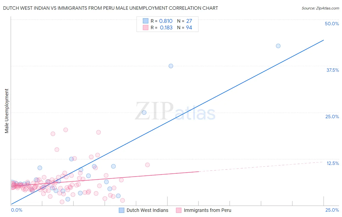Dutch West Indian vs Immigrants from Peru Male Unemployment