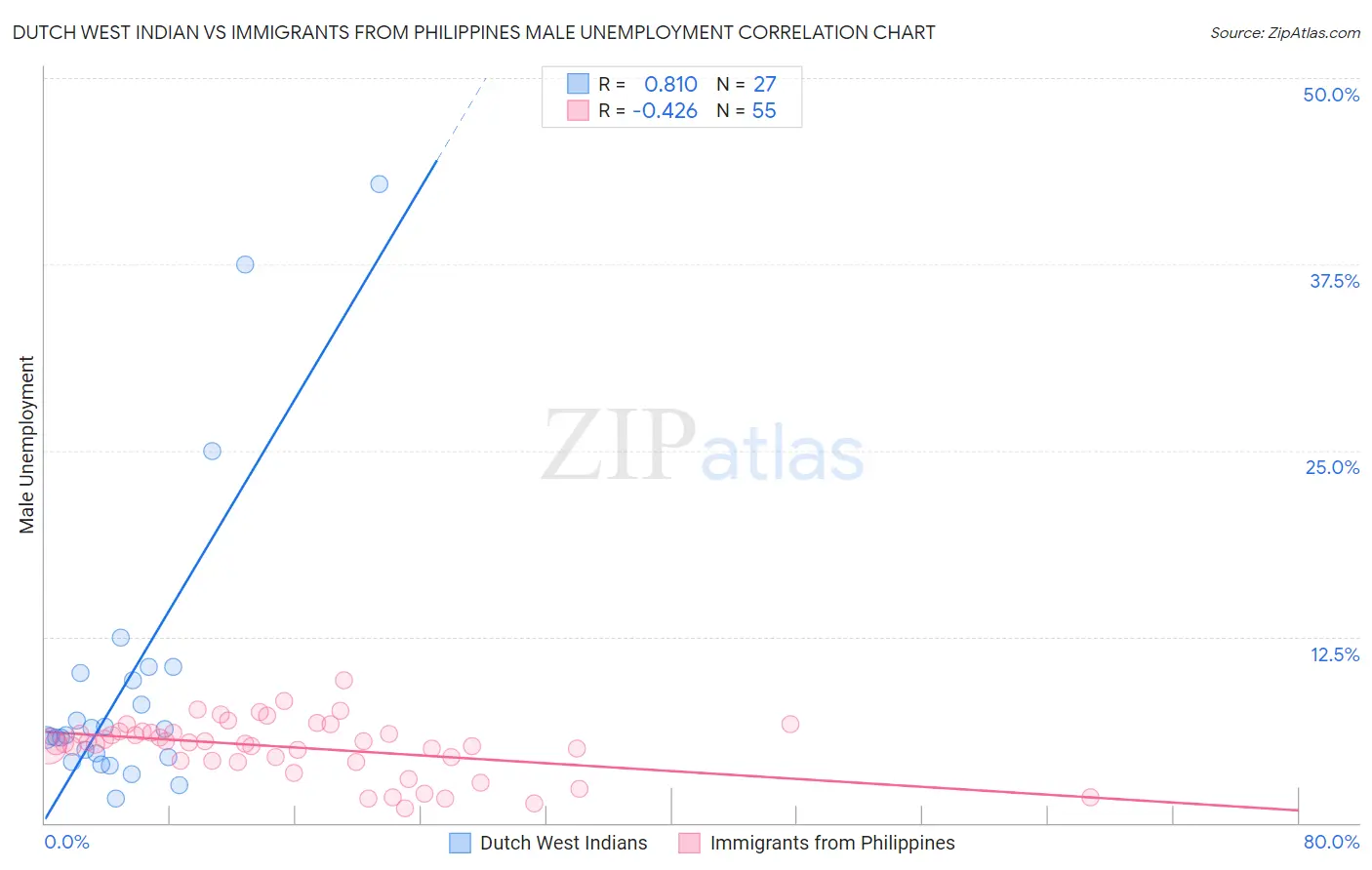 Dutch West Indian vs Immigrants from Philippines Male Unemployment