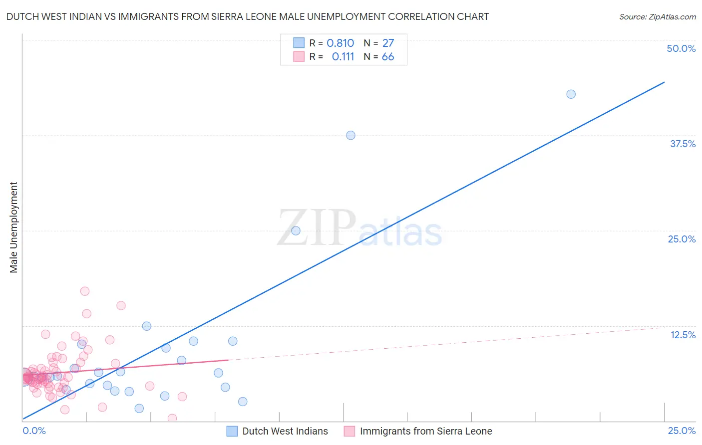 Dutch West Indian vs Immigrants from Sierra Leone Male Unemployment